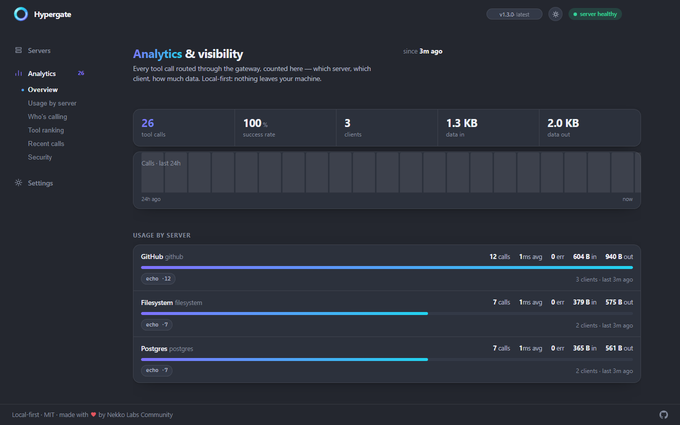 Hypergate analytics overview with 26 calls at 100 percent success across three agents and usage by GitHub, Filesystem, and Postgres
